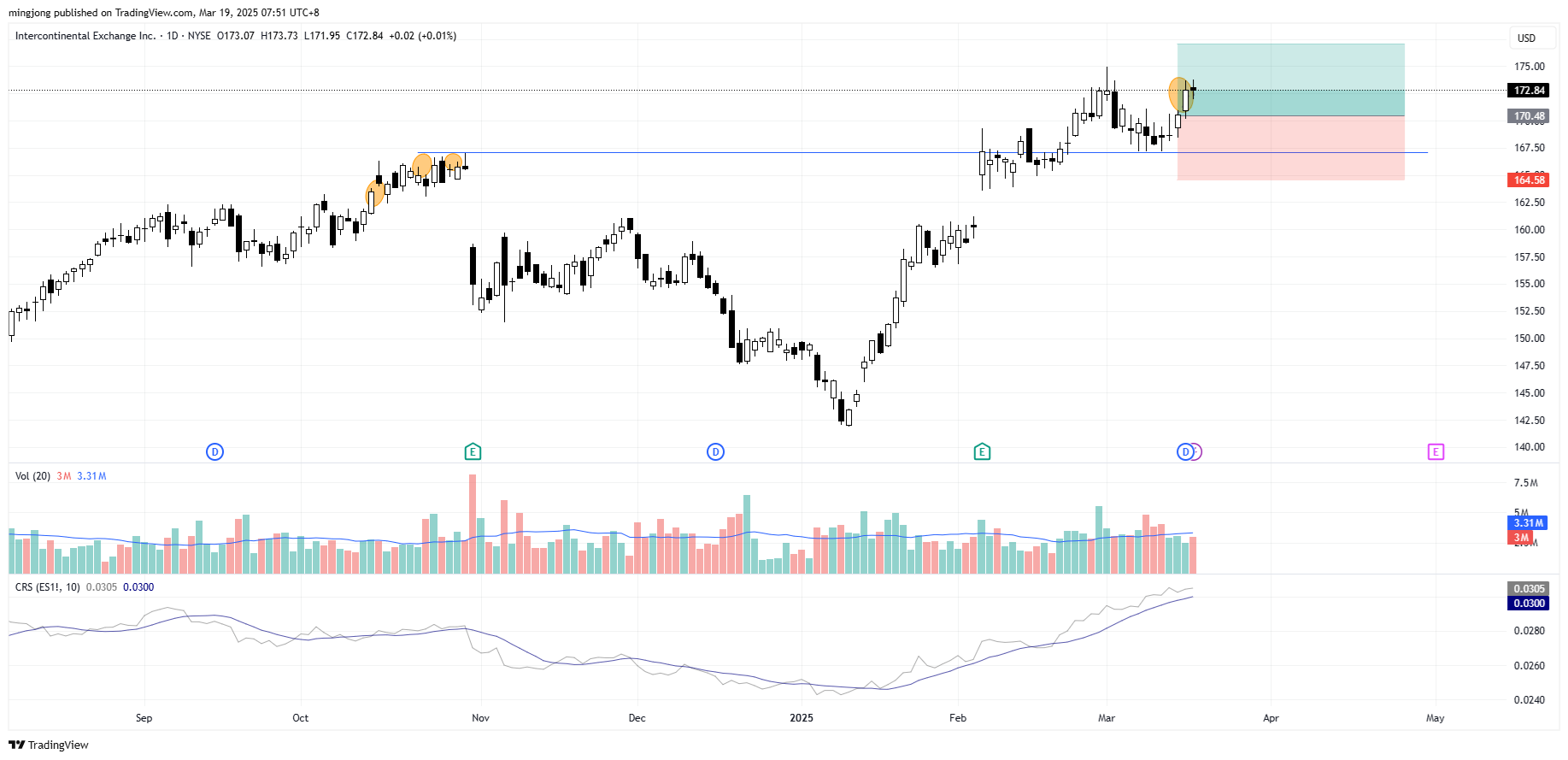 إشارة شراء الأسهم Intercontinental Exchange (ICE)